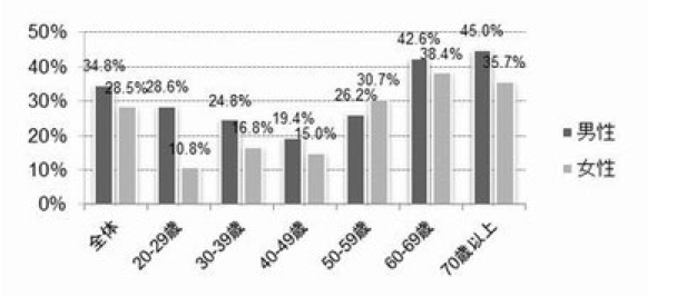 成人の運動実施率
