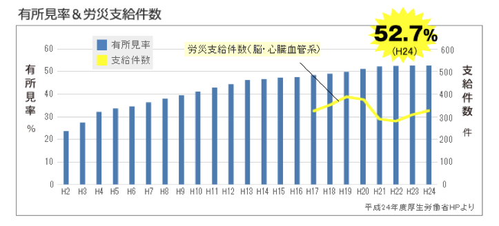 有所見率&労災支給件数
